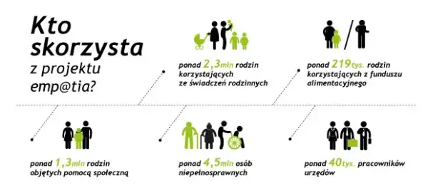 Zasiłek rodzinny online: Emp@tia krok po kroku. Uniknij błędów!