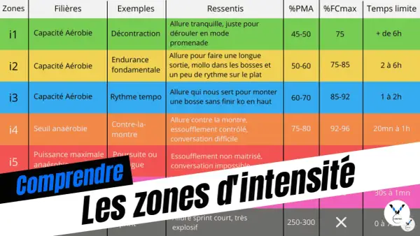 Tableau expliquant les zones d'intensité pour la course à pied, avec des filières, exemples, ressentis et limites de temps.