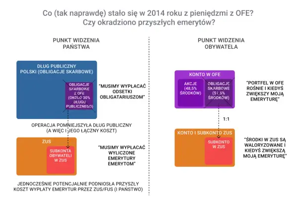 Co się stało z pieniędzmi z OFE w 2014? Diagram pokazuje, jak obligacje skarbowe z OFE zmniejszyły dług publiczny, ale też wpłynęły na przyszłe emerytury.