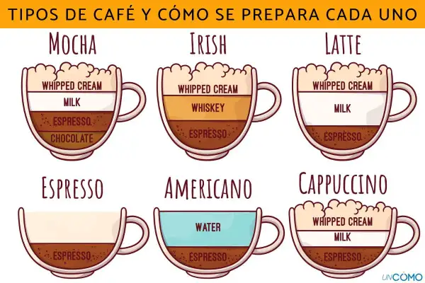 Ilustración de diferentes clases de café: mocha, irish, latte, espresso, americano y cappuccino, mostrando sus ingredientes.