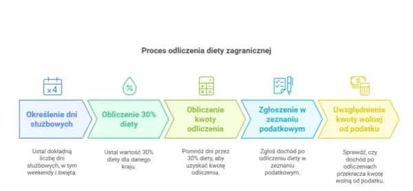 Ile dieta za delegacje? Poznaj stawki i zasady obliczania diety