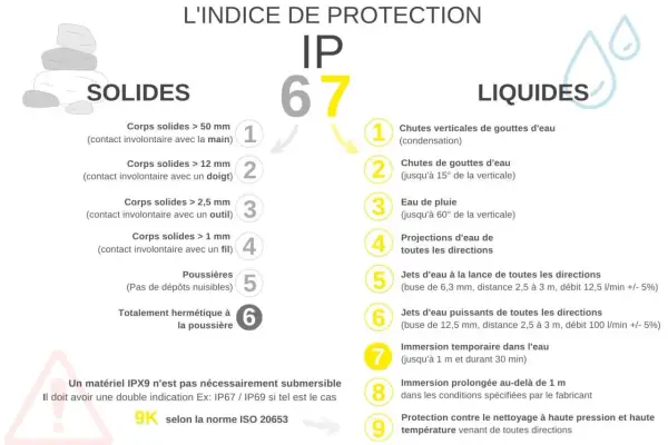 Le schéma explique le signification IP67 : protection contre les solides (poussières) et les liquides (immersion).