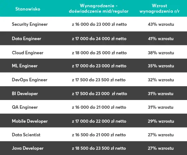 Ile zarabia informatyk po studiach? Zaskakujące różnice w wynagrodzeniach