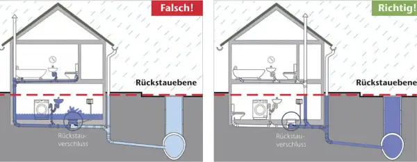 Links: Wasser steigt im Keller, da der Kanal verstopft ist. Rechts: Rückstauverschluss schützt vor Überschwemmung.