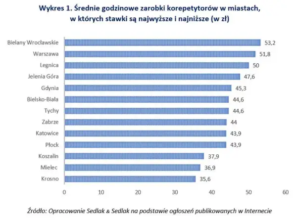 Ile można zarobić na korepetycjach? Sprawdź realne stawki i więcej