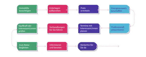 Ablaufdiagramm: Immobilie besichtigen, Unterlagen aufbereiten, Preis ermitteln, Energieausweis beschaffen. Wann darf ein Makler keine Provision verlangen?