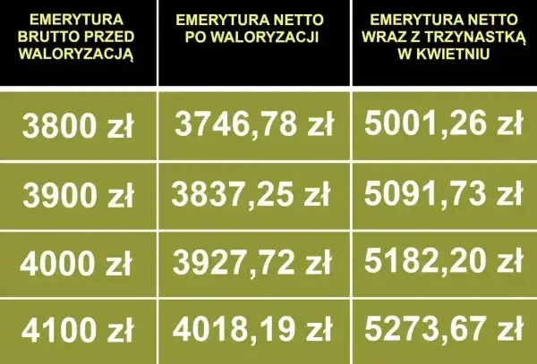Tabela porównuje emeryturę brutto przed waloryzacją z netto po waloryzacji i netto z trzynastką.