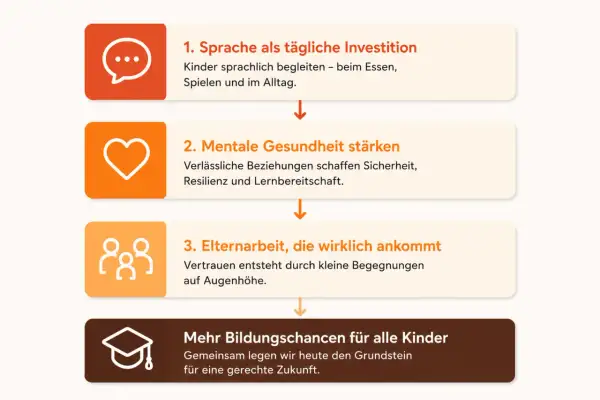 Schritte zu Bildungsgerechtigkeit in Deutschland: Sprache fördern, mentale Gesundheit stärken, Elternarbeit leisten. So schaffen wir mehr Bildungschancen für alle Kinder.