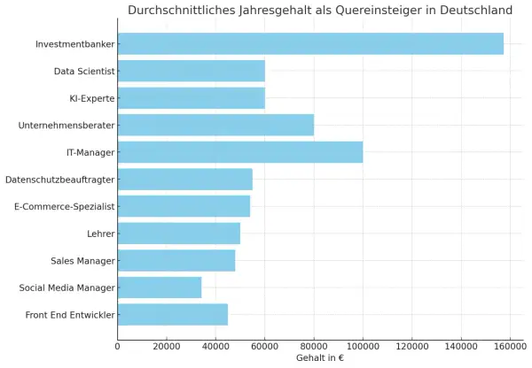 Balkendiagramm zeigt das durchschnittliche Jahresgehalt als Quereinsteiger in Deutschland. Lehrer verdienen hierbei etwa 45.000 €.