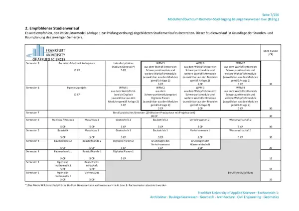 Studienverlauf Bauingenieurwesen NRW: Übersicht über Module und ECTS-Punkte pro Semester, von Ingenieurmathematik bis zur Bachelor-Arbeit.