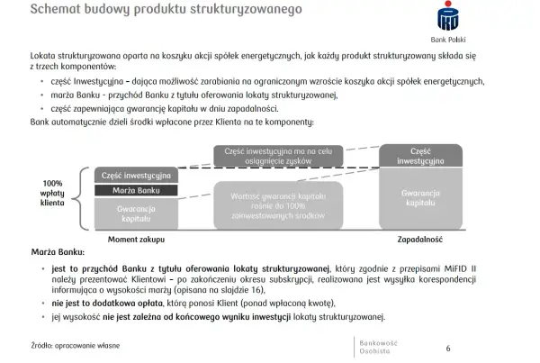 Schemat lokaty strukturyzowanej: część inwestycyjna, marża banku i gwarancja kapitału.