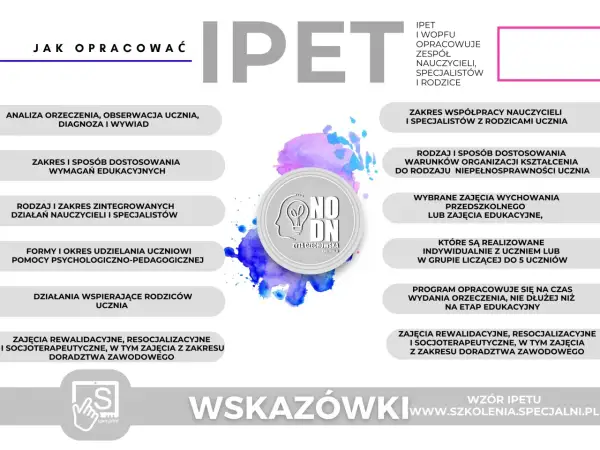 Jak opracować IPET i WOPFU? Schemat zawiera analizę orzeczenia, zakresy dostosowania, formy pomocy, współpracę z rodzicami, zajęcia rewalidacyjne i doradztwo zawodowe.