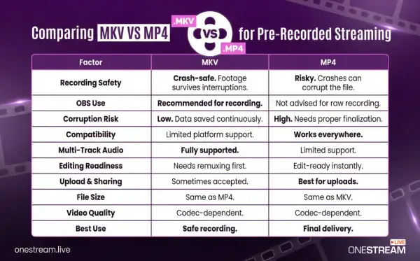 MKV files are safe for recording, surviving interruptions. MP4 is risky, as crashes can corrupt files.