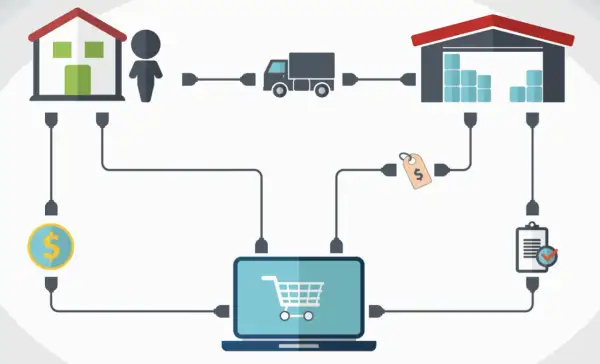 Diagrama de dropshipping: cliente, casa, camión, almacén, precio, dinero y carrito de compras en laptop. Ejemplos claros.
