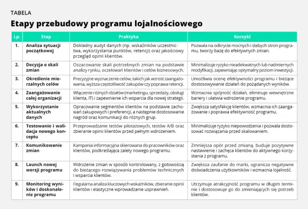 Tabela "Etapy przebudowy programu lojalnościowego" opisuje proces, który może pomóc znaleźć zamienniki dla Primacor.