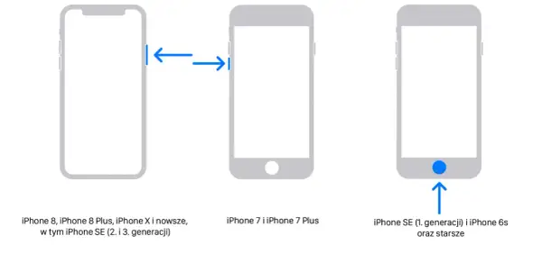 Ilustracja pokazuje, jak odblokować iPhone. Różne modele wymagają różnych kombinacji przycisków.