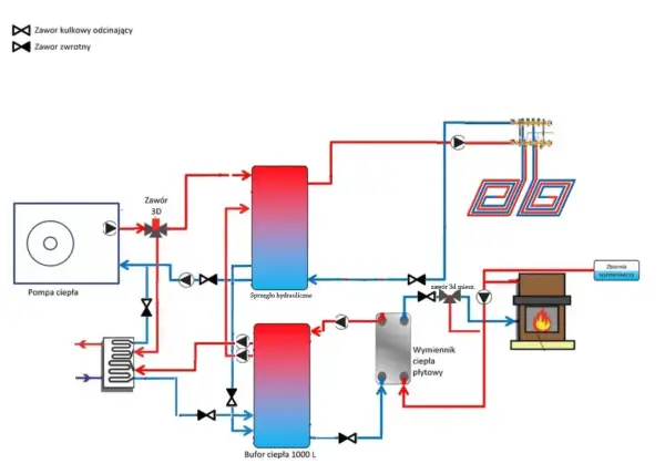 Schemat podłączenia pompy ciepła z buforem 1000 L, sprzęgłem hydraulicznym, wymiennikiem ciepła i kominkiem.