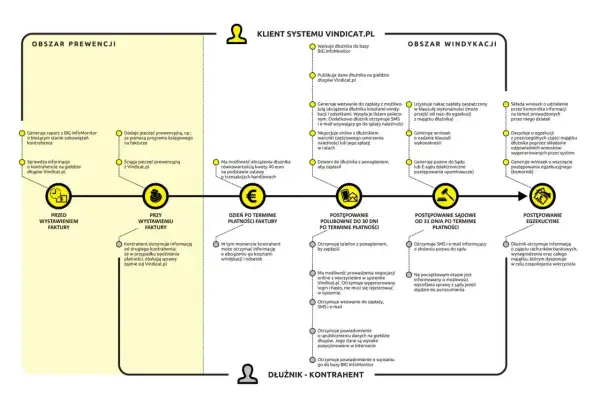Schemat procesu windykacji: od prewencji, przez polubowne działania, postępowanie sądowe, aż po egzekucję, gdy dłużnik nie płaci. Wierzyciel odzyskuje należności.