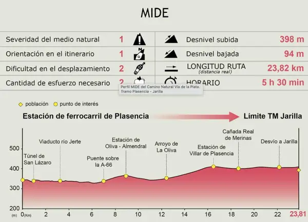 Perfil del Camino Natural Vía de la Plata, tramo Plasencia-Jarilla. Muestra altimetría, desnivel, longitud y horario.