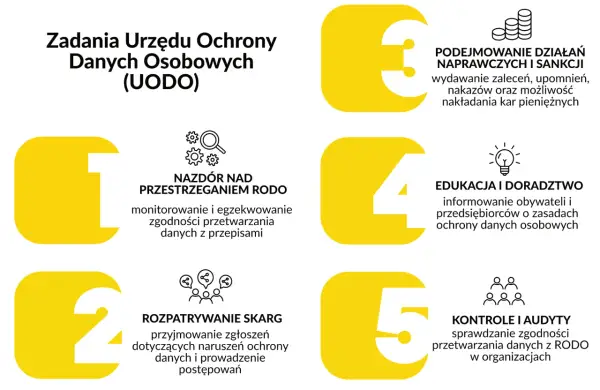 Zadania UODO: nadzór nad RODO, rozpatrywanie skarg, działania naprawcze, edukacja i kontrole.