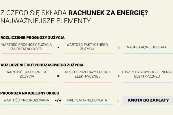 Rozliczenie rachunku za energię: prognoza, zużycie faktyczne, koszty sprzedaży i dystrybucji, nadpłata/niedopłata, kwota do zapłaty. Taryfa urzędowa za prąd.