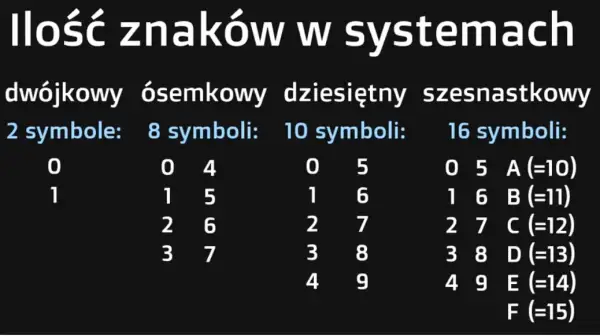Jak zamienić system binarny na szesnastkowy w prosty sposób
