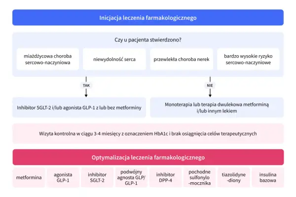 Schemat leczenia cukrzycy typu 2. W przypadku chorób sercowo-naczyniowych rozważenie agonisty GLP-1, np. Trulicity.
