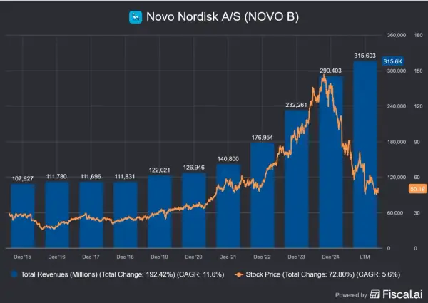 Wykres pokazuje wzrost przychodów i ceny akcji Novo Nordisk. Wartość akcji Novo Nordisk rosła od 2015 roku.