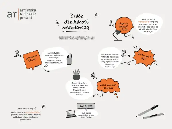 Proces zakładania działalności gospodarczej: wypełnij wniosek CEIDG, dostaniesz NIP i REGON, załóż konto bankowe. Działaj!