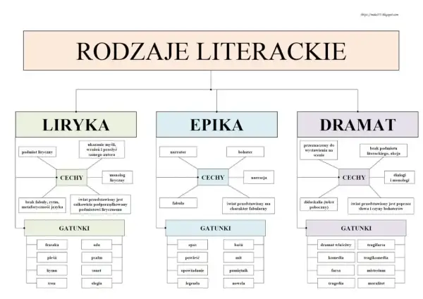 Mapa myśli przedstawiająca rodzaje literackie: liryka, epika, dramat, wraz z ich cechami i gatunkami.
