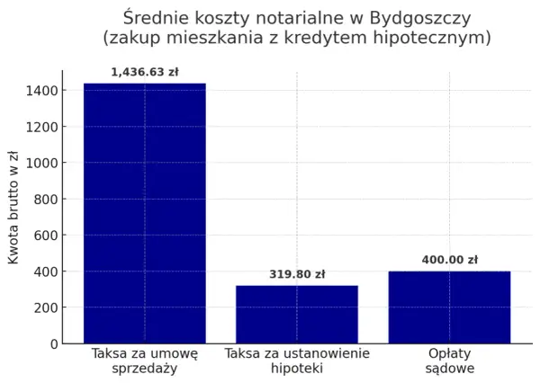 Wykres słupkowy pokazujący średnie koszty notarialne w Bydgoszczy przy zakupie mieszkania z kredytem hipotecznym.