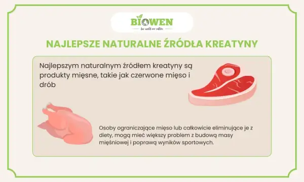 Najlepsze naturalne źródła kreatyny to czerwone mięso i drób. Obrazek pokazuje stek i kurczaka.
