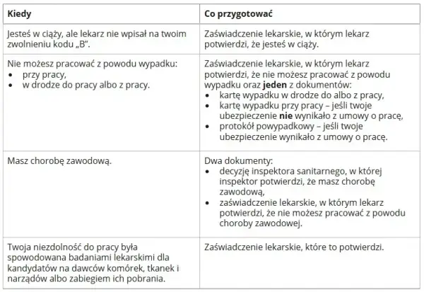 L4 po ustaniu zatrudnienia: Jakie dokumenty do ZUS? Przewodnik