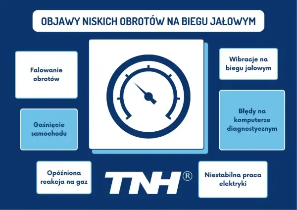 Objawy niskich obrotów na biegu jałowym: falowanie, gaśnięcie, opóźniona reakcja na gaz, wibracje, błędy komputera, niestabilna praca elektryki.