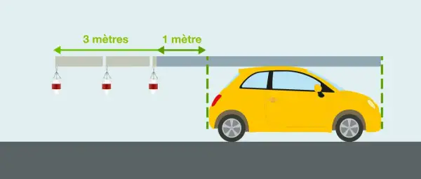Une voiture jaune est garée sous un auvent. Le chargement peut dépasser l'avant du véhicule de 1 mètre, alors que l'auvent mesure 3 mètres de long.