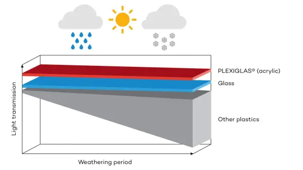 Grafico mostra che il cristallo acrilico (PLEXIGLAS) mantiene la trasmissione luminosa nel tempo, a differenza di vetro e altri plastiche.
