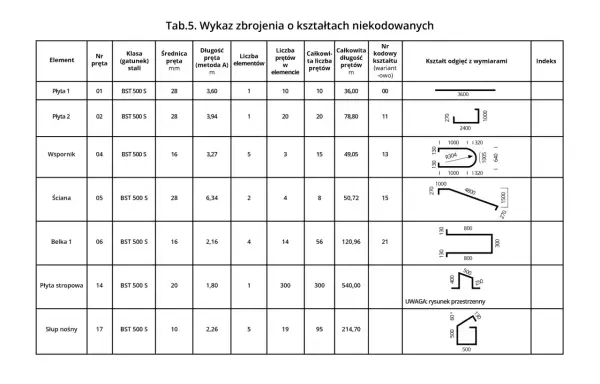 Tabela zbrojenia: co ile strzemiona, wymiary elementów, kształty odgięć i indeksy dla płyt, wsporników, ścian, belek i słupów.