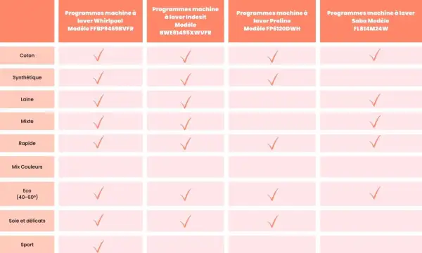 Tableau comparatif des programmes machine à laver. La durée de vie machine à laver dépend des programmes disponibles.