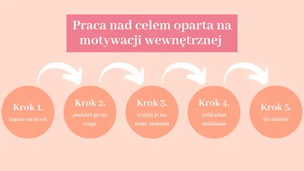 Schemat 5 kroków do celu: zapisz cel, podziel na etapy, rozbij na zadania, zrób plan, do dzieła! To klucz do motywacji do działania.