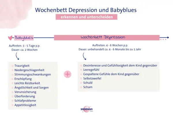 Wochenbettdepression Symptome: Traurigkeit, Niedergeschlagenheit, Erschöpfung, aber auch Gefühllosigkeit dem Kind gegenüber, Schuld und Scham.