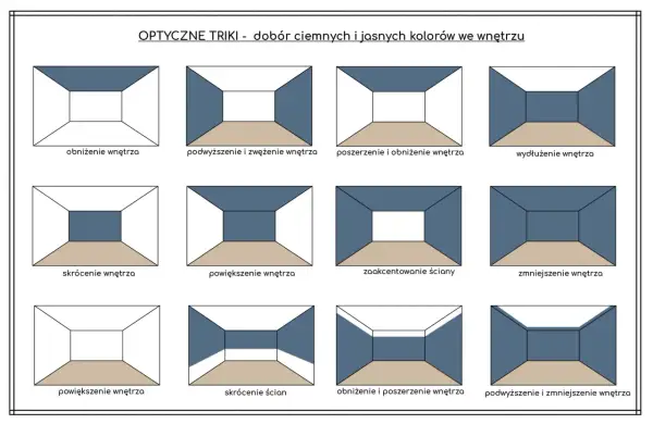 Grafika prezentuje optyczne triki z doborem kolorów. Różne kombinacje ciemnych i jasnych barw tworzą iluzje przestrzeni, np. poszerzenie lub obniżenie wnętrza.