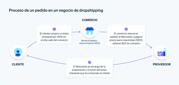 Diagrama muestra cómo un cliente compra un bolso por 150€, el comercio gana 30€ de comisión. ¿Es rentable el dropshipping? Sí, este proceso lo demuestra.