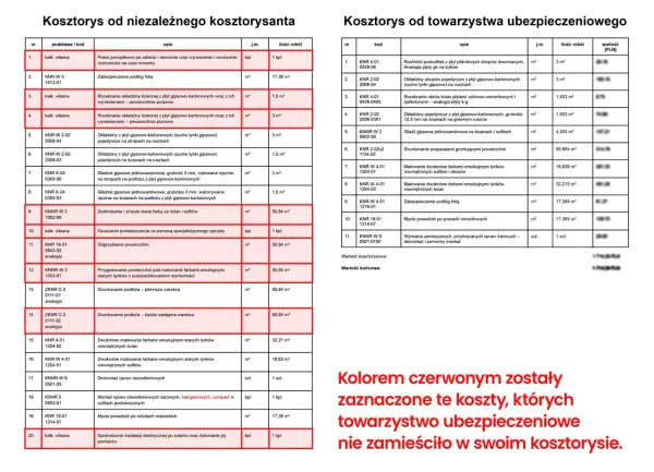 Koszty prac po zalaniu mieszkania, w tym malowanie ścian i sufitów, gruntowanie, zabezpieczenie podłóg folią, osuszanie i mycie posadzek, jako element ubezpieczenia mieszkania od zalania.