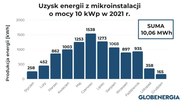 Fotowoltaika 10 kW: Ile prądu rocznie? Zobacz realne dane i zyski!