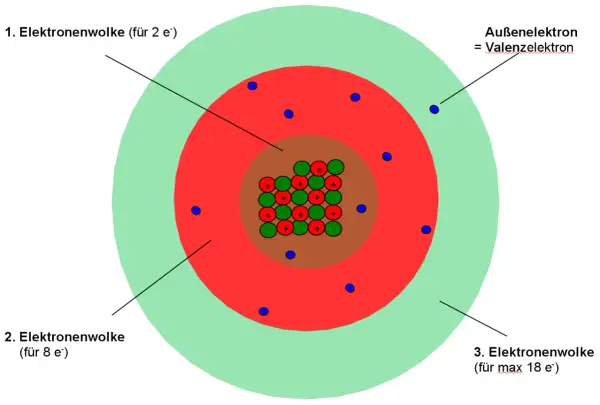 Schematischer Aufbau eines Atoms mit Kern (Protonen und Neutronen) und drei Elektronenwolken. Ein Außenelektron ist als Valenzelektron markiert.