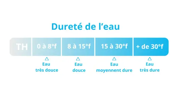 Tableau indiquant la dureté de l'eau par TH : de très douce à très dure. La dureté de l'eau à Rennes peut varier.