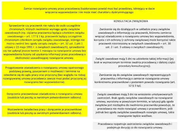Procedura rozwiązania umowy z pracownikiem, uwzględniająca konsultacje ze związkami zawodowymi zgodnie z art. 30 Kodeksu pracy.