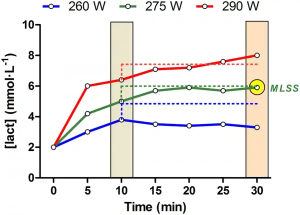 Grafico mostra la frequenza cardiaca durante la corsa a diverse potenze (260, 275, 290 W), con indicazione del MLSS.