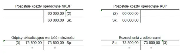 Odpis aktualizujący należności netto czy brutto: kluczowe różnice i skutki