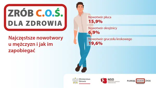 Czy nowotwór to rak? Grafika przedstawia najczęstsze nowotwory u mężczyzn: płuca (15,9%), okrężnicy (6,9%) i gruczołu krokowego (19,6%).